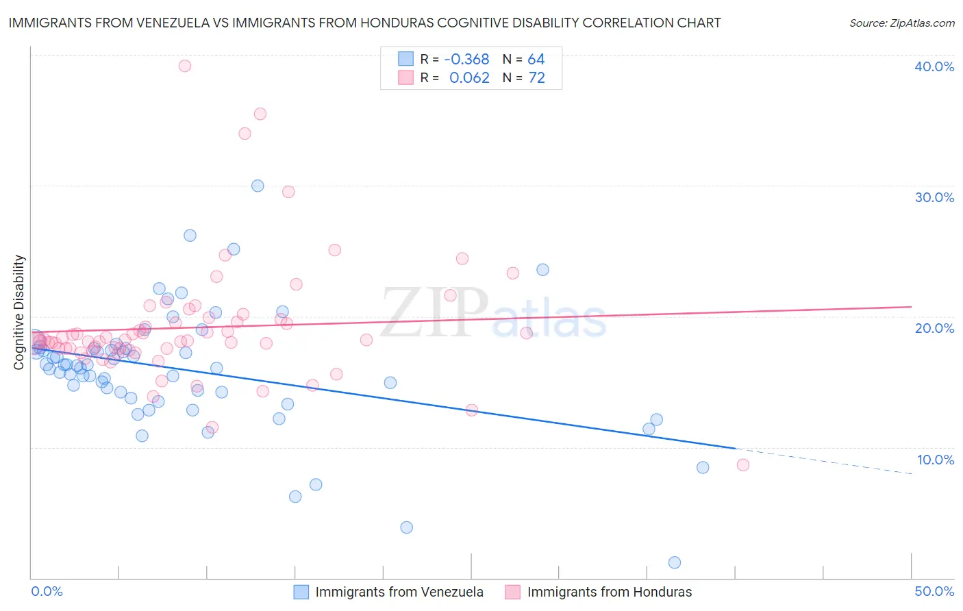 Immigrants from Venezuela vs Immigrants from Honduras Cognitive Disability