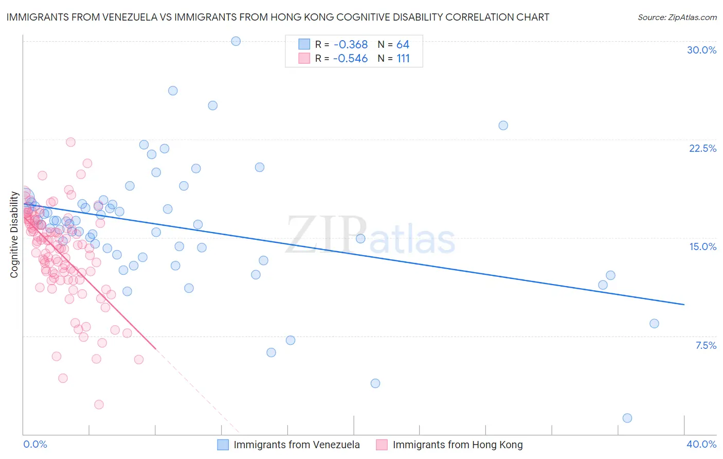 Immigrants from Venezuela vs Immigrants from Hong Kong Cognitive Disability