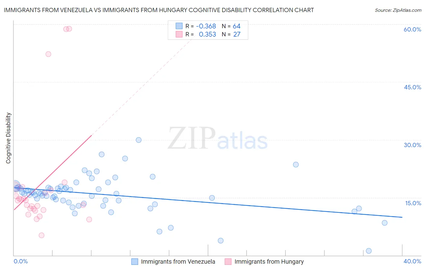 Immigrants from Venezuela vs Immigrants from Hungary Cognitive Disability