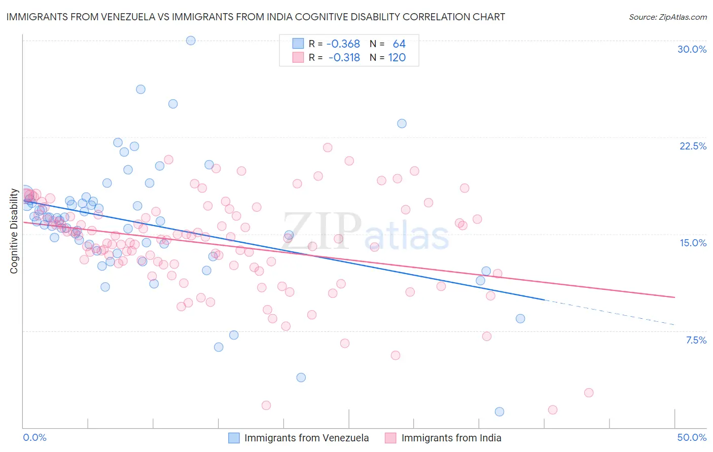 Immigrants from Venezuela vs Immigrants from India Cognitive Disability