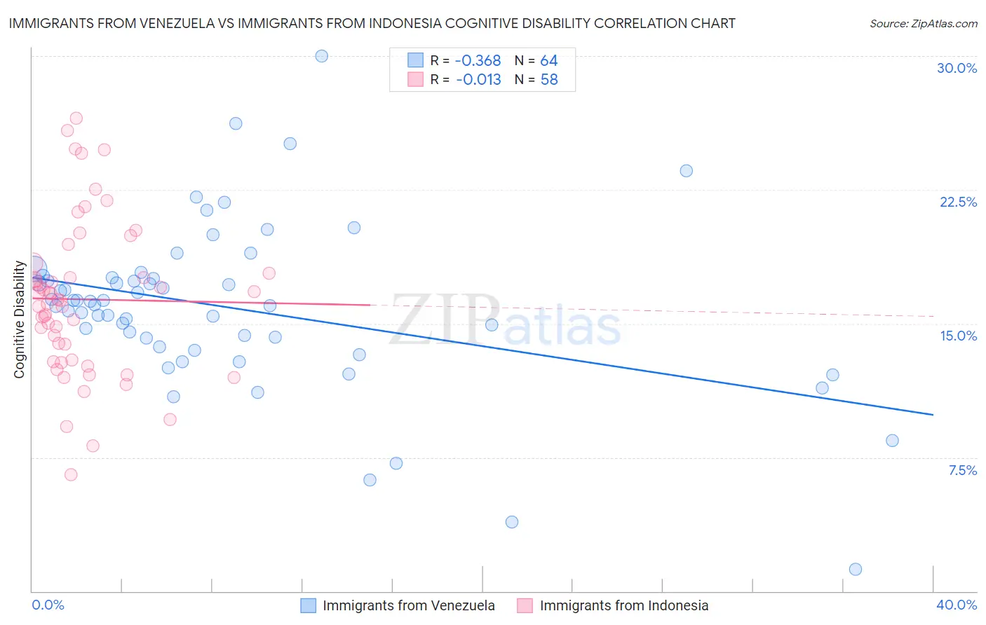 Immigrants from Venezuela vs Immigrants from Indonesia Cognitive Disability