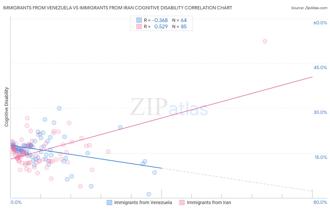 Immigrants from Venezuela vs Immigrants from Iran Cognitive Disability