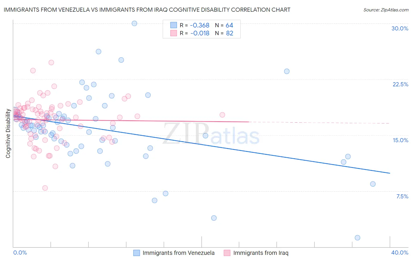 Immigrants from Venezuela vs Immigrants from Iraq Cognitive Disability