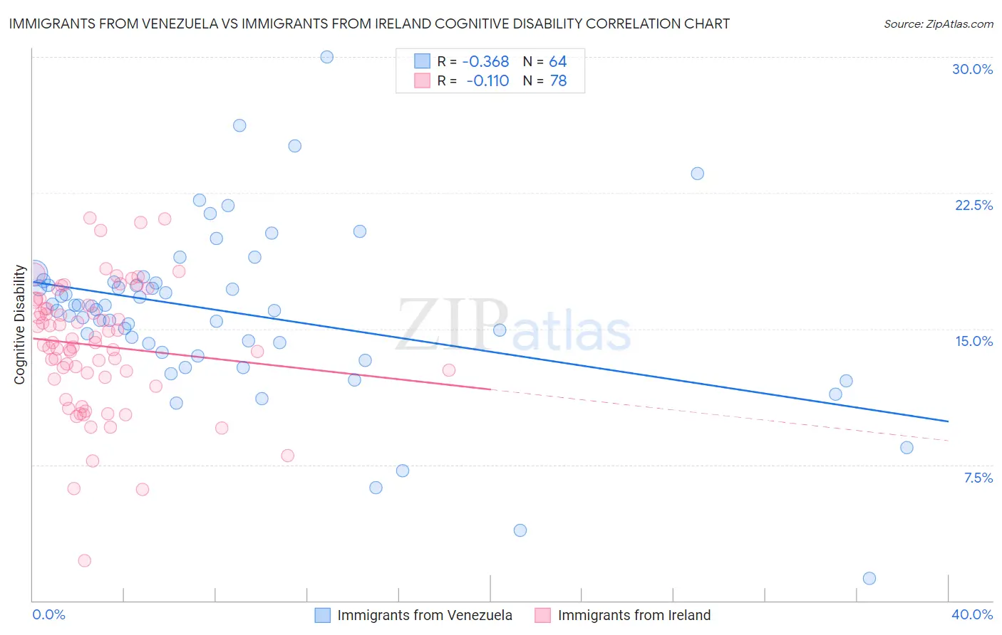 Immigrants from Venezuela vs Immigrants from Ireland Cognitive Disability