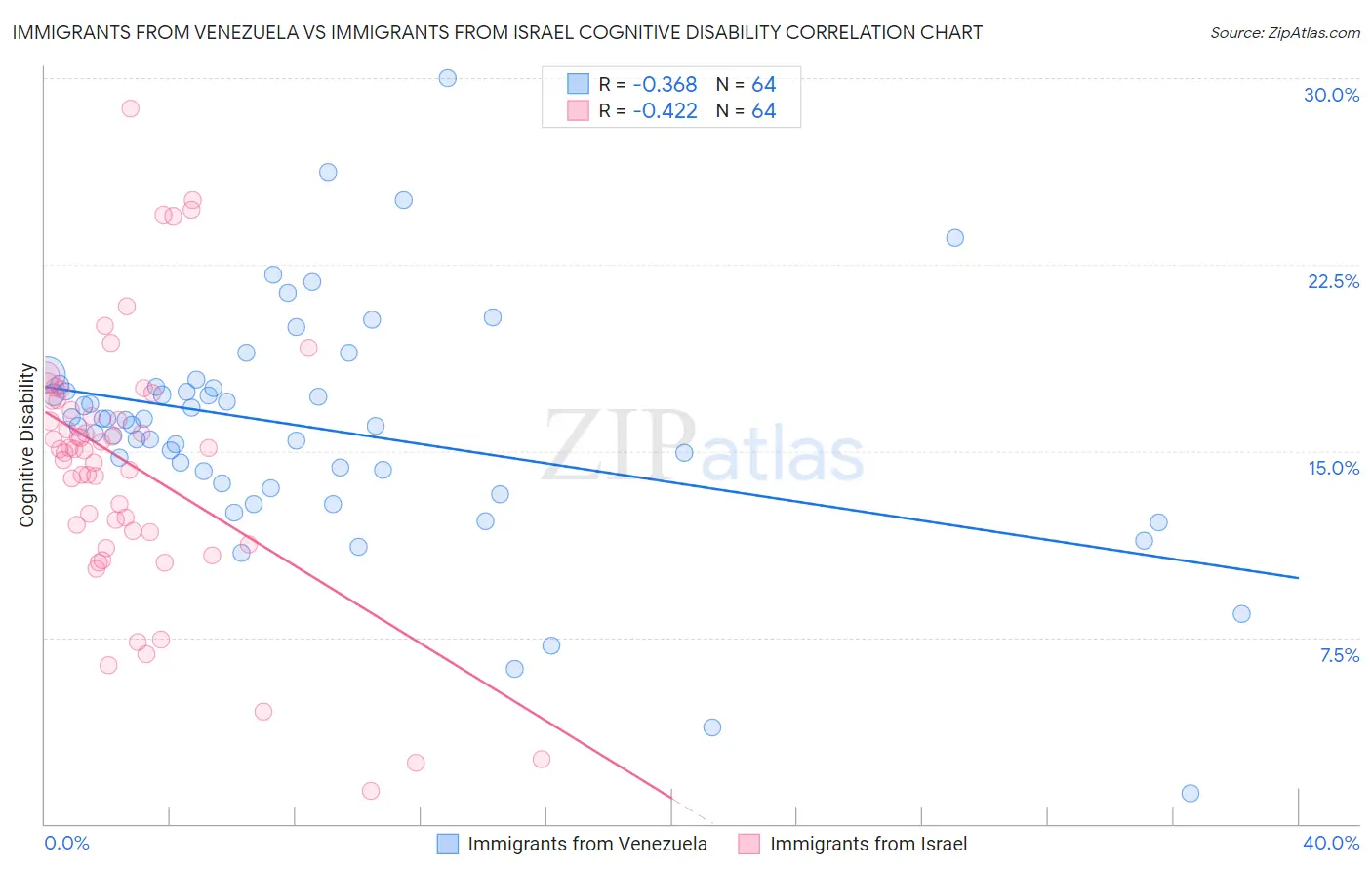 Immigrants from Venezuela vs Immigrants from Israel Cognitive Disability
