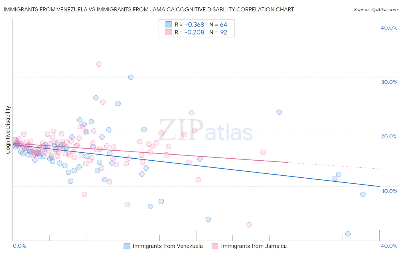 Immigrants from Venezuela vs Immigrants from Jamaica Cognitive Disability