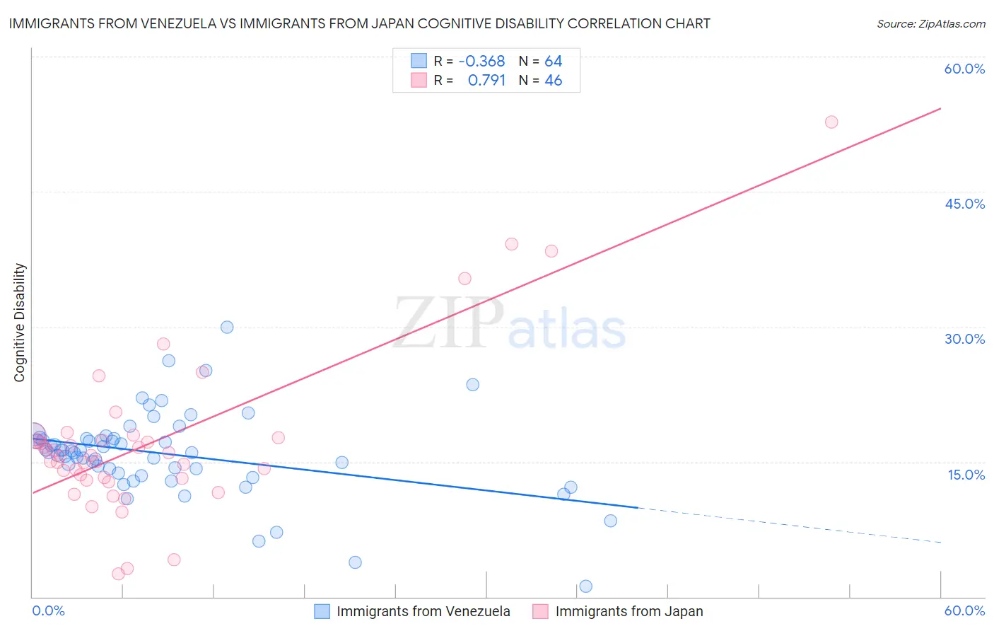 Immigrants from Venezuela vs Immigrants from Japan Cognitive Disability