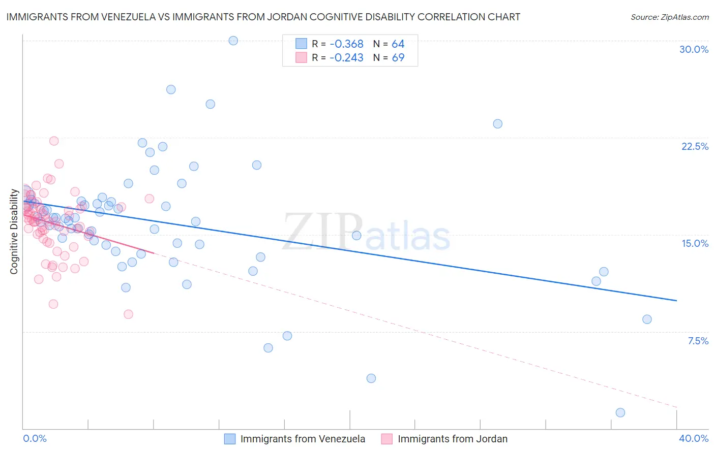 Immigrants from Venezuela vs Immigrants from Jordan Cognitive Disability