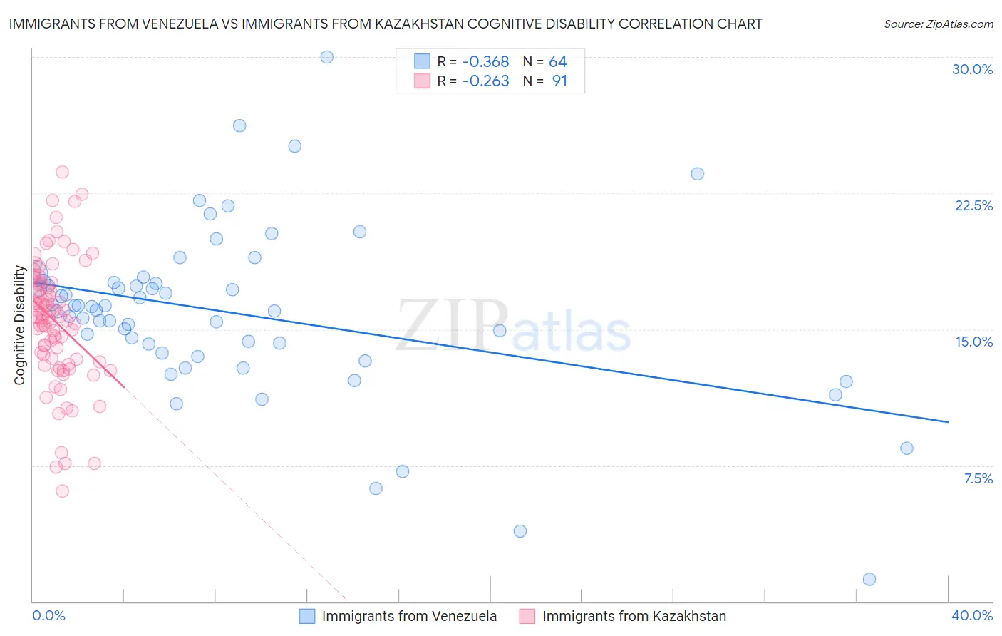 Immigrants from Venezuela vs Immigrants from Kazakhstan Cognitive Disability