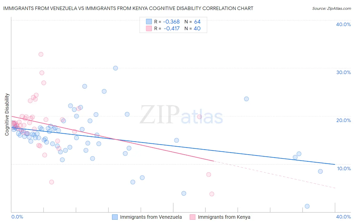 Immigrants from Venezuela vs Immigrants from Kenya Cognitive Disability