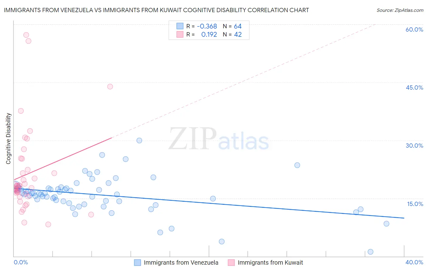 Immigrants from Venezuela vs Immigrants from Kuwait Cognitive Disability