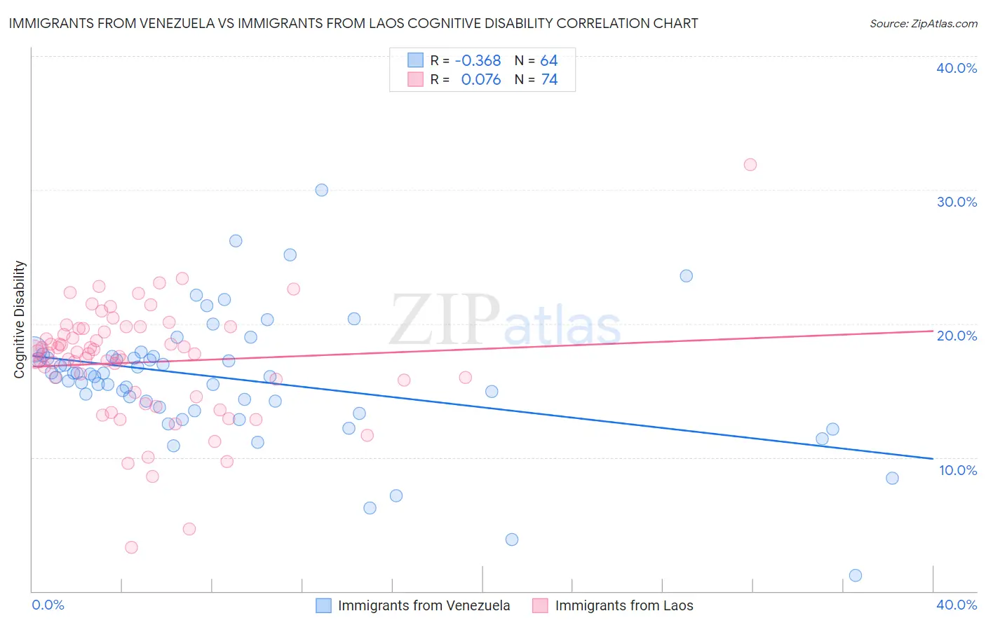 Immigrants from Venezuela vs Immigrants from Laos Cognitive Disability