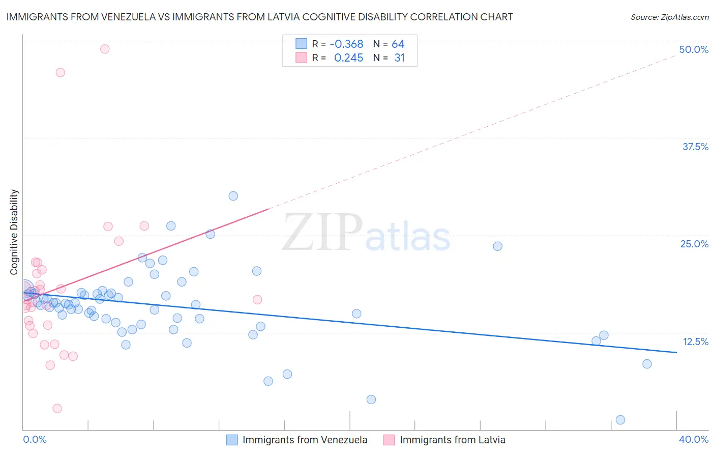 Immigrants from Venezuela vs Immigrants from Latvia Cognitive Disability