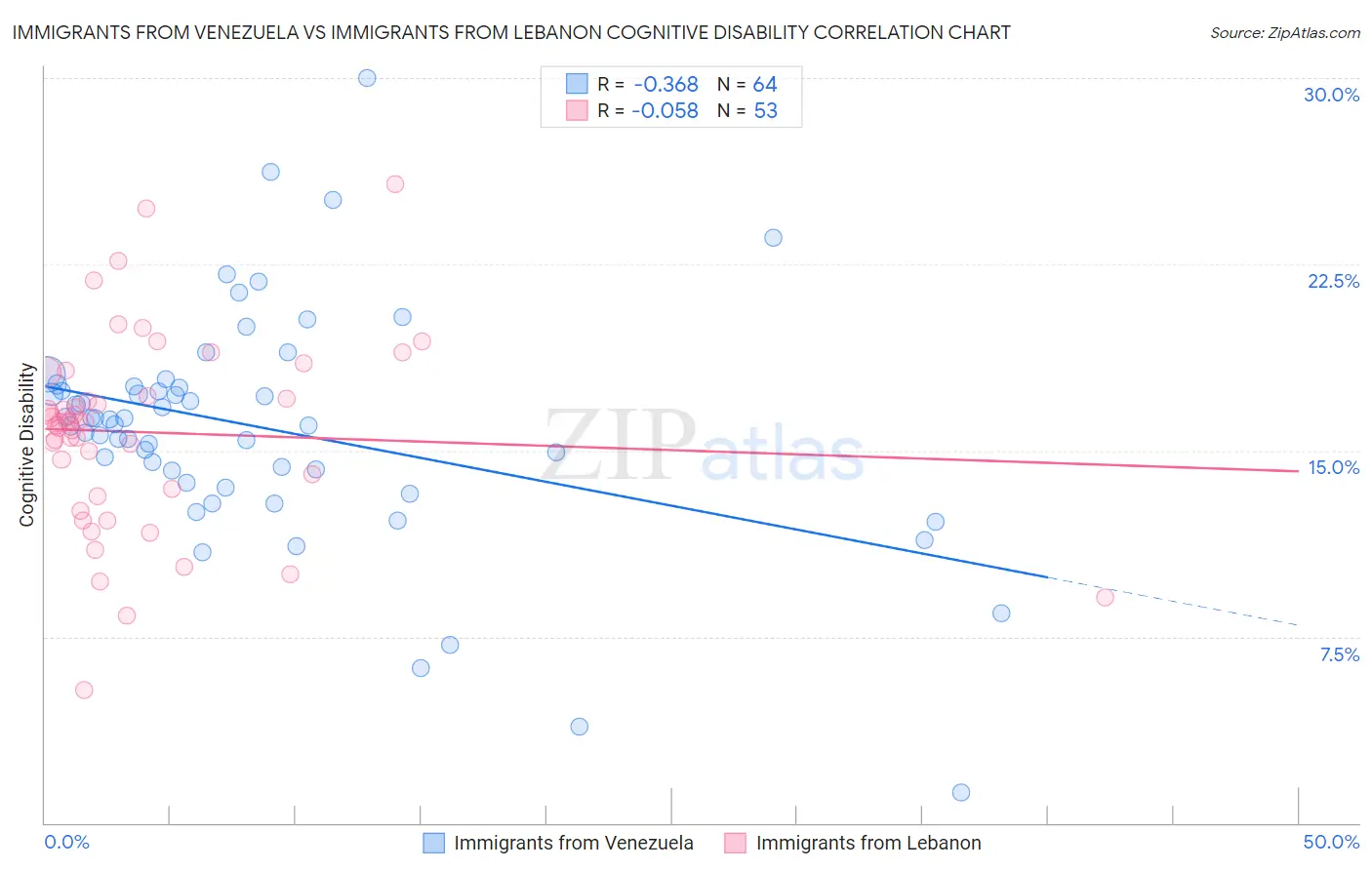 Immigrants from Venezuela vs Immigrants from Lebanon Cognitive Disability