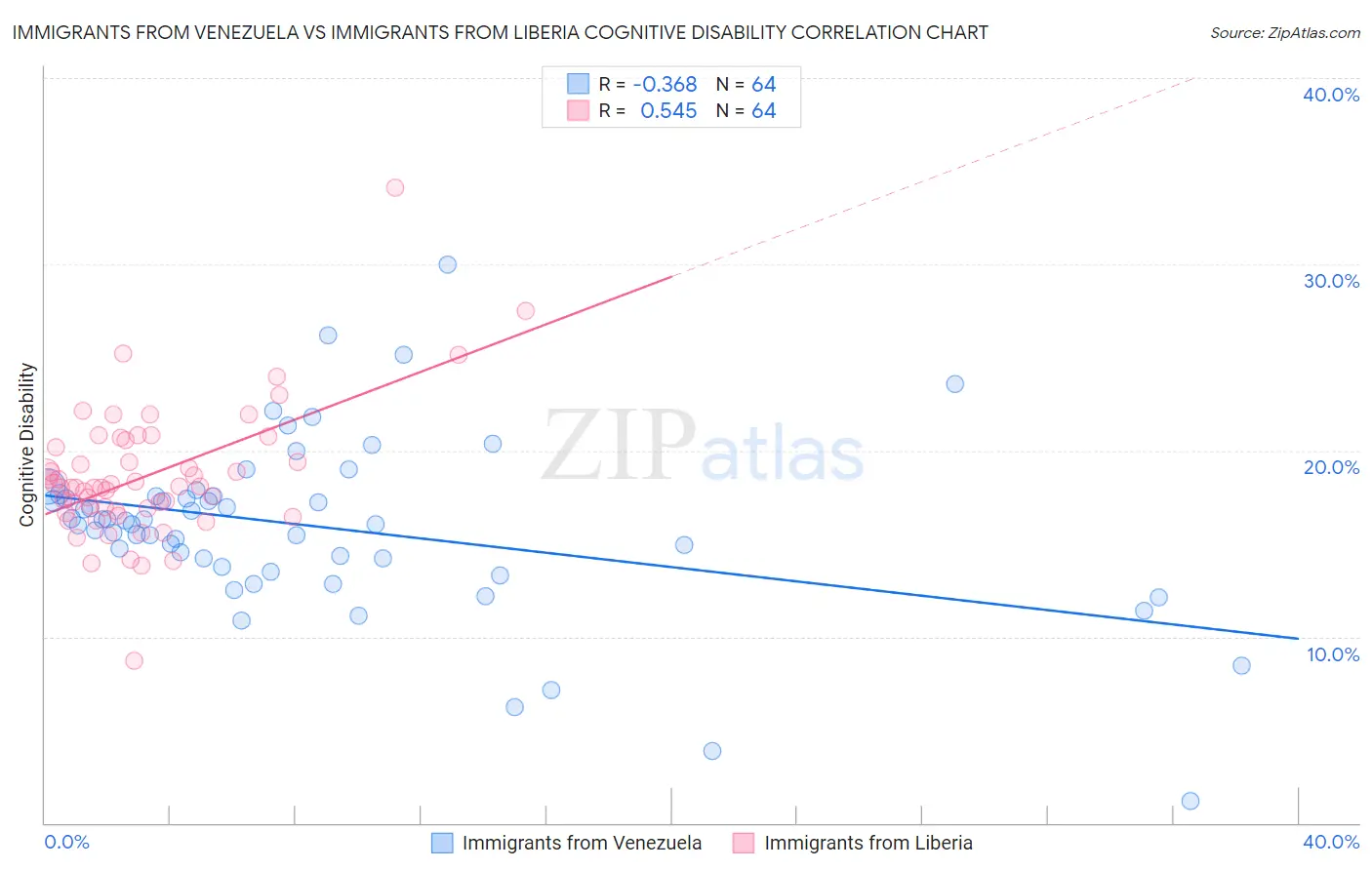 Immigrants from Venezuela vs Immigrants from Liberia Cognitive Disability