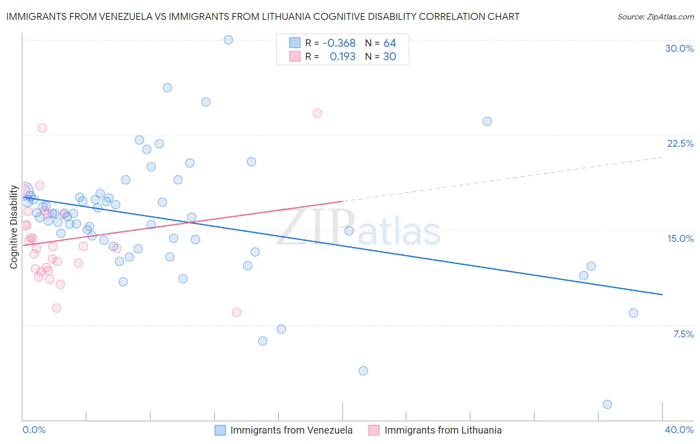 Immigrants from Venezuela vs Immigrants from Lithuania Cognitive Disability