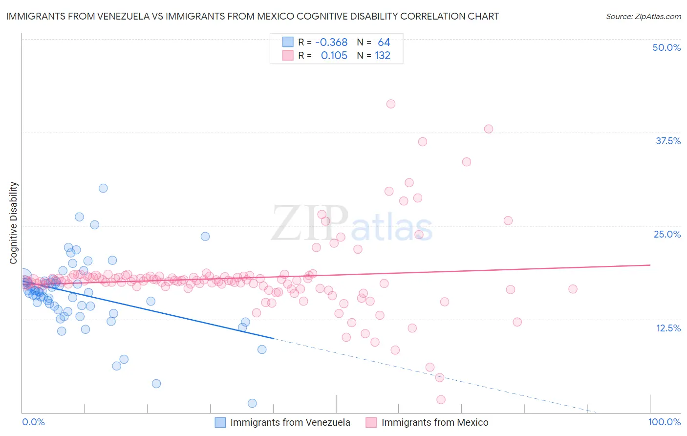 Immigrants from Venezuela vs Immigrants from Mexico Cognitive Disability