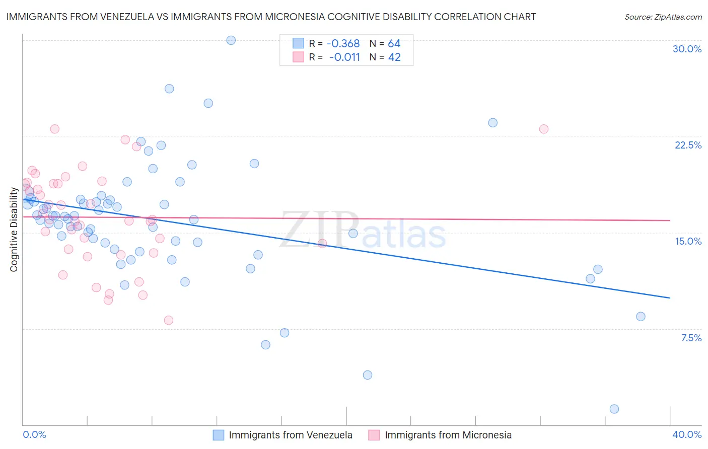 Immigrants from Venezuela vs Immigrants from Micronesia Cognitive Disability