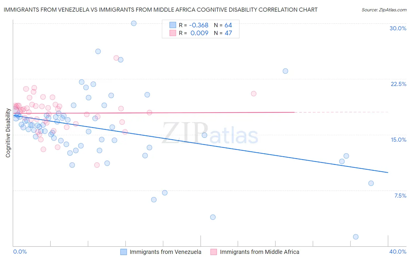 Immigrants from Venezuela vs Immigrants from Middle Africa Cognitive Disability