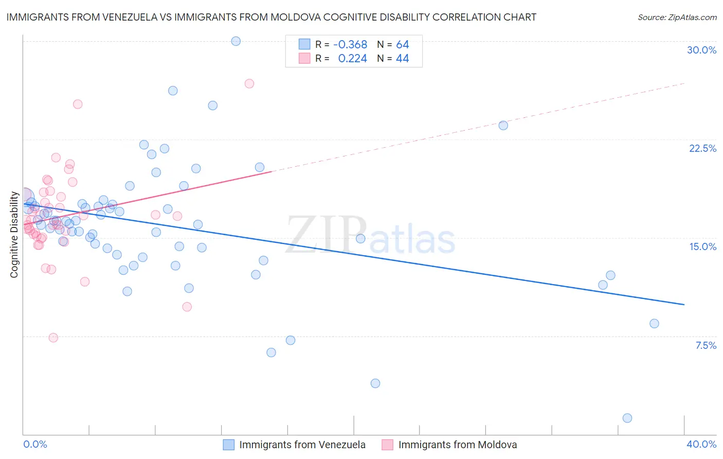 Immigrants from Venezuela vs Immigrants from Moldova Cognitive Disability