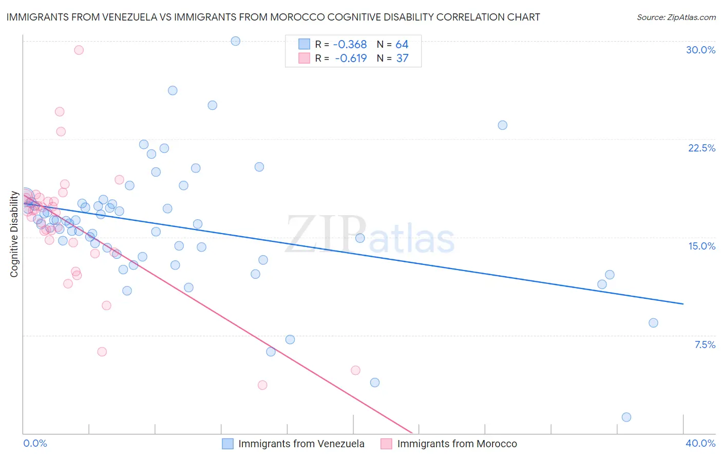Immigrants from Venezuela vs Immigrants from Morocco Cognitive Disability