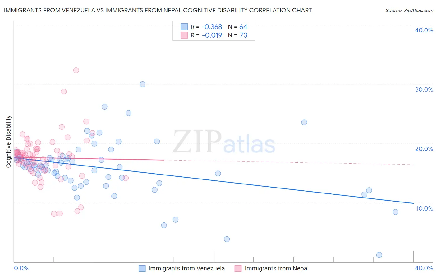 Immigrants from Venezuela vs Immigrants from Nepal Cognitive Disability
