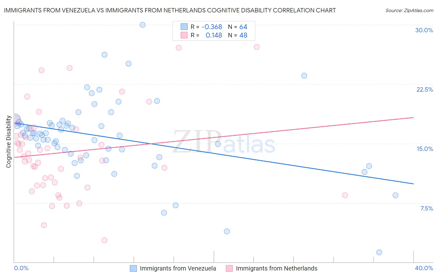 Immigrants from Venezuela vs Immigrants from Netherlands Cognitive Disability