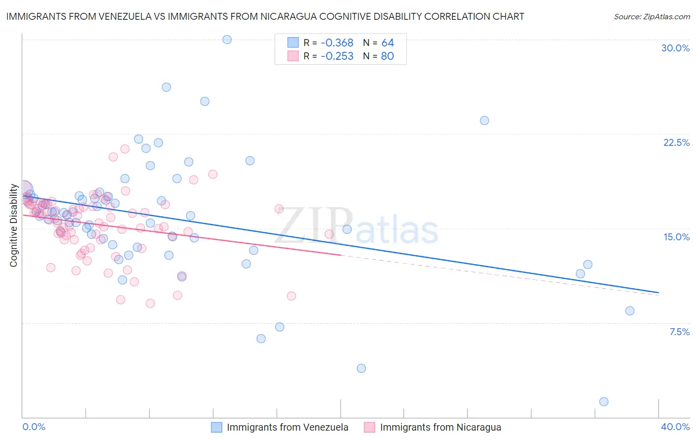 Immigrants from Venezuela vs Immigrants from Nicaragua Cognitive Disability