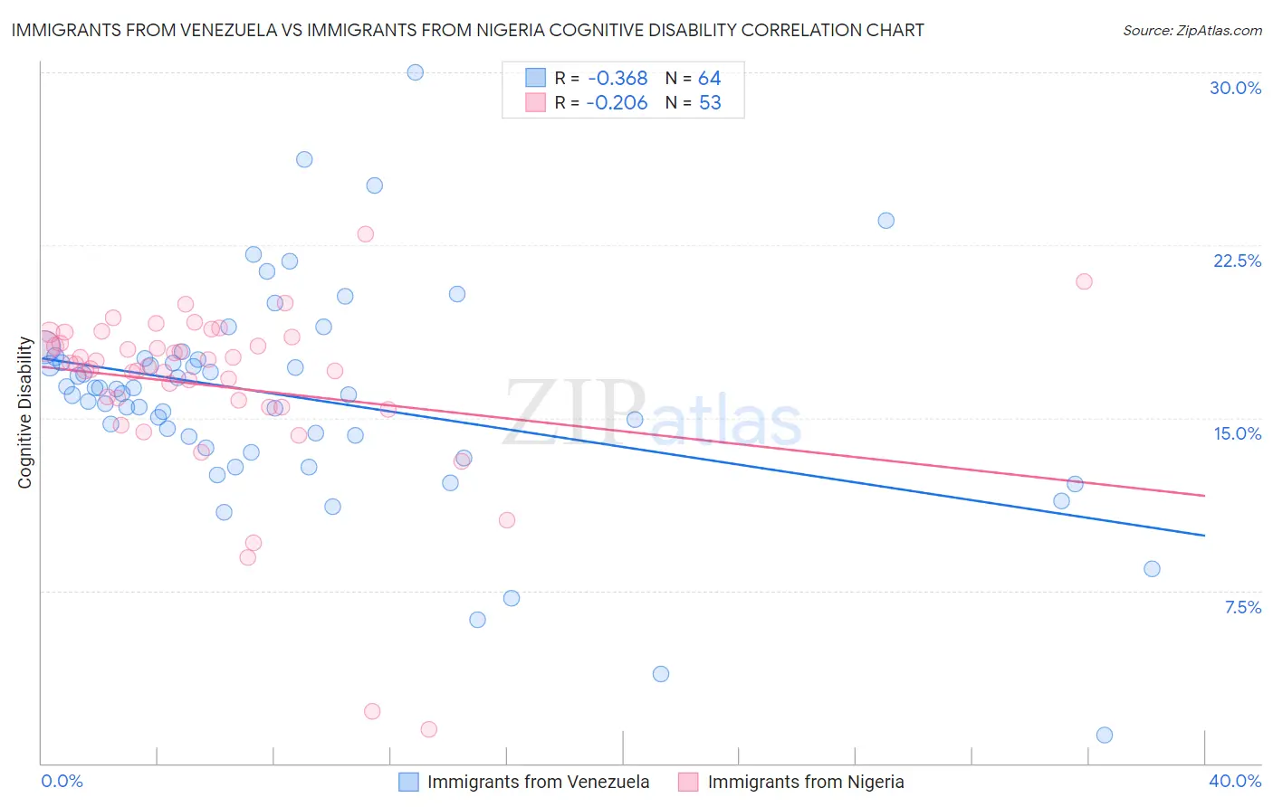Immigrants from Venezuela vs Immigrants from Nigeria Cognitive Disability