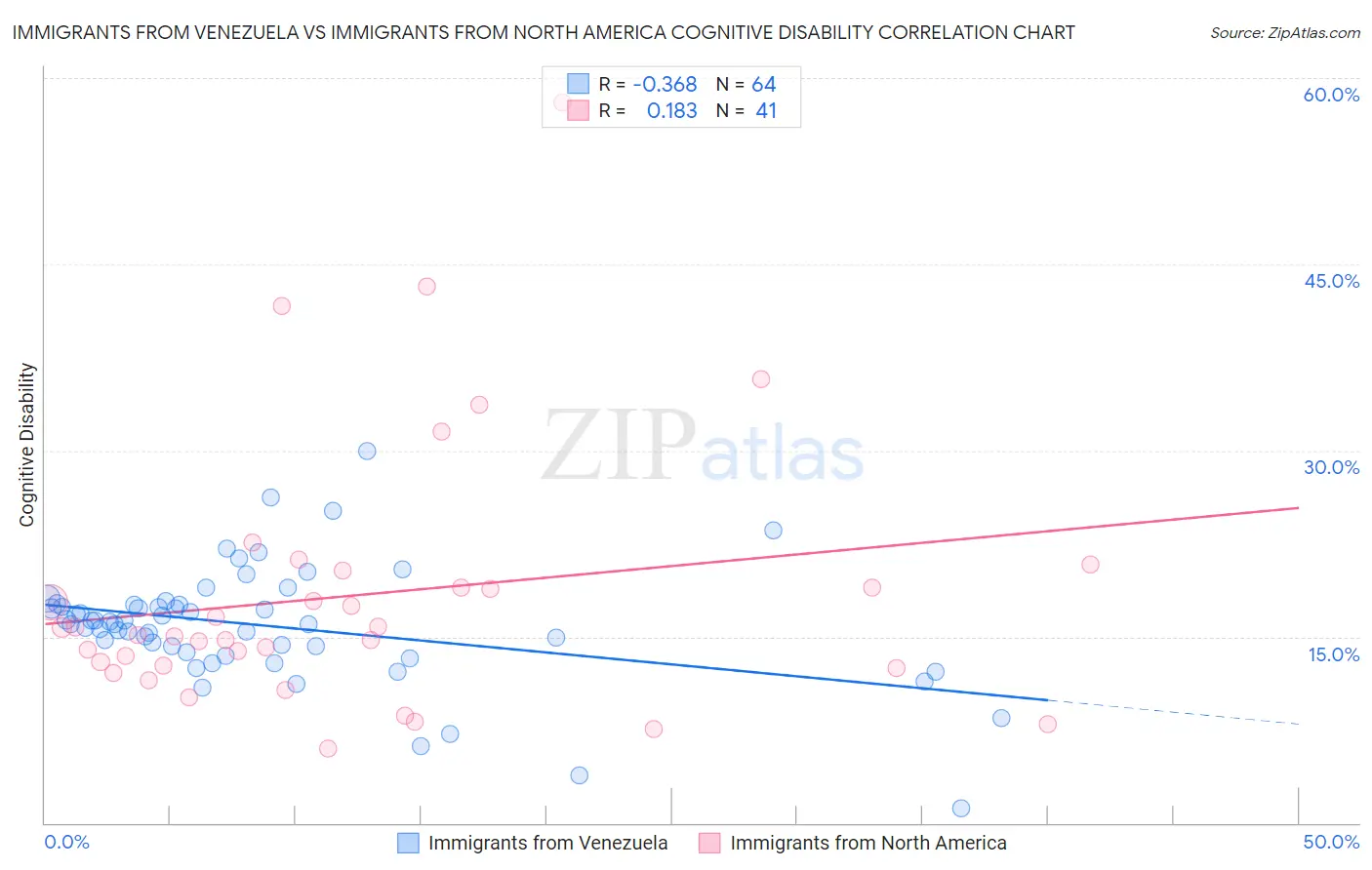 Immigrants from Venezuela vs Immigrants from North America Cognitive Disability