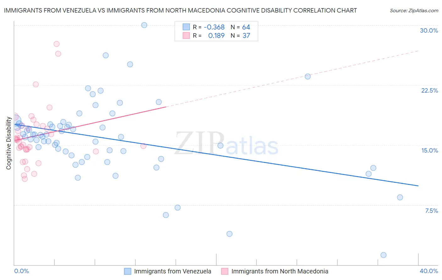 Immigrants from Venezuela vs Immigrants from North Macedonia Cognitive Disability