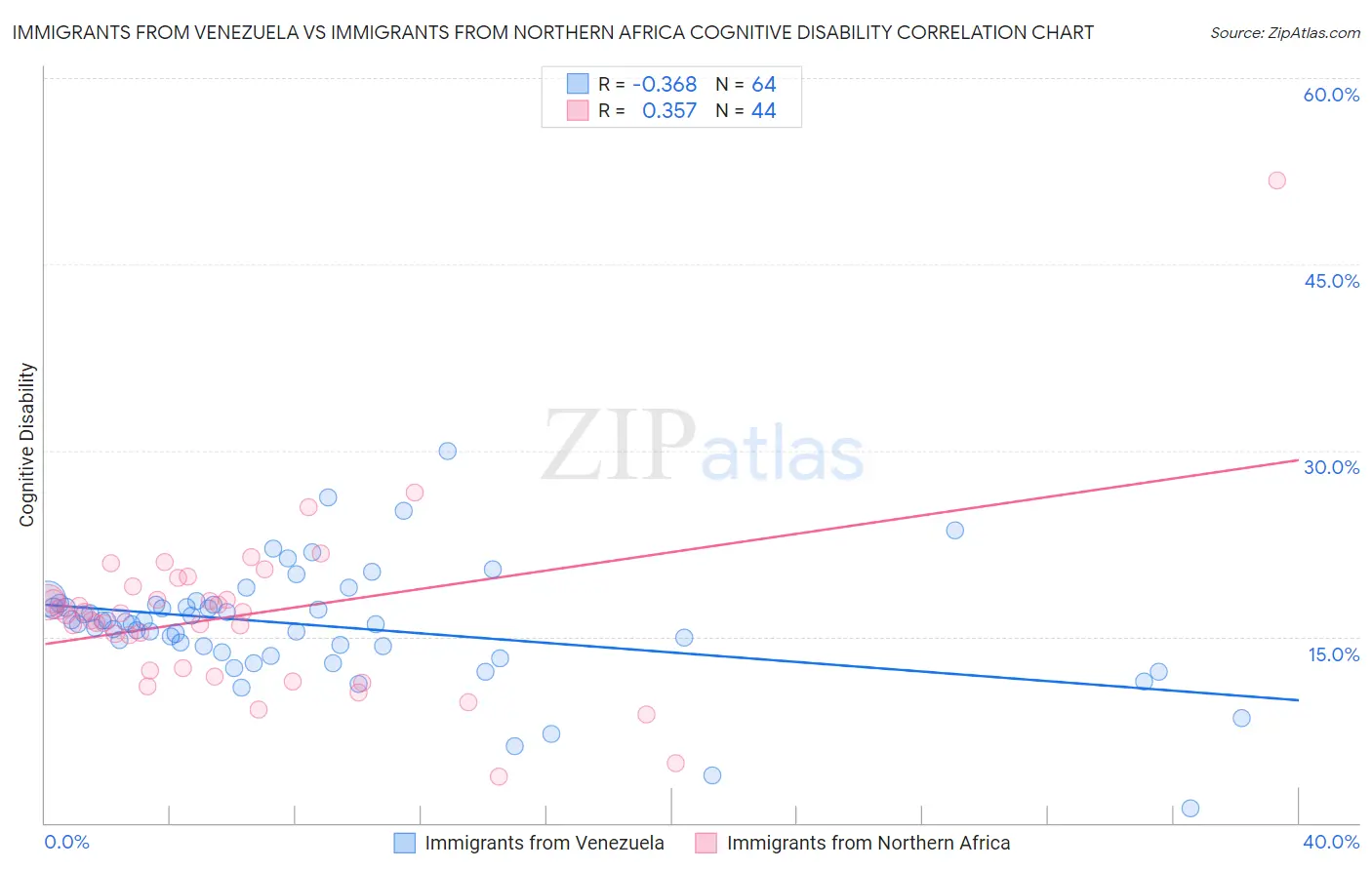 Immigrants from Venezuela vs Immigrants from Northern Africa Cognitive Disability