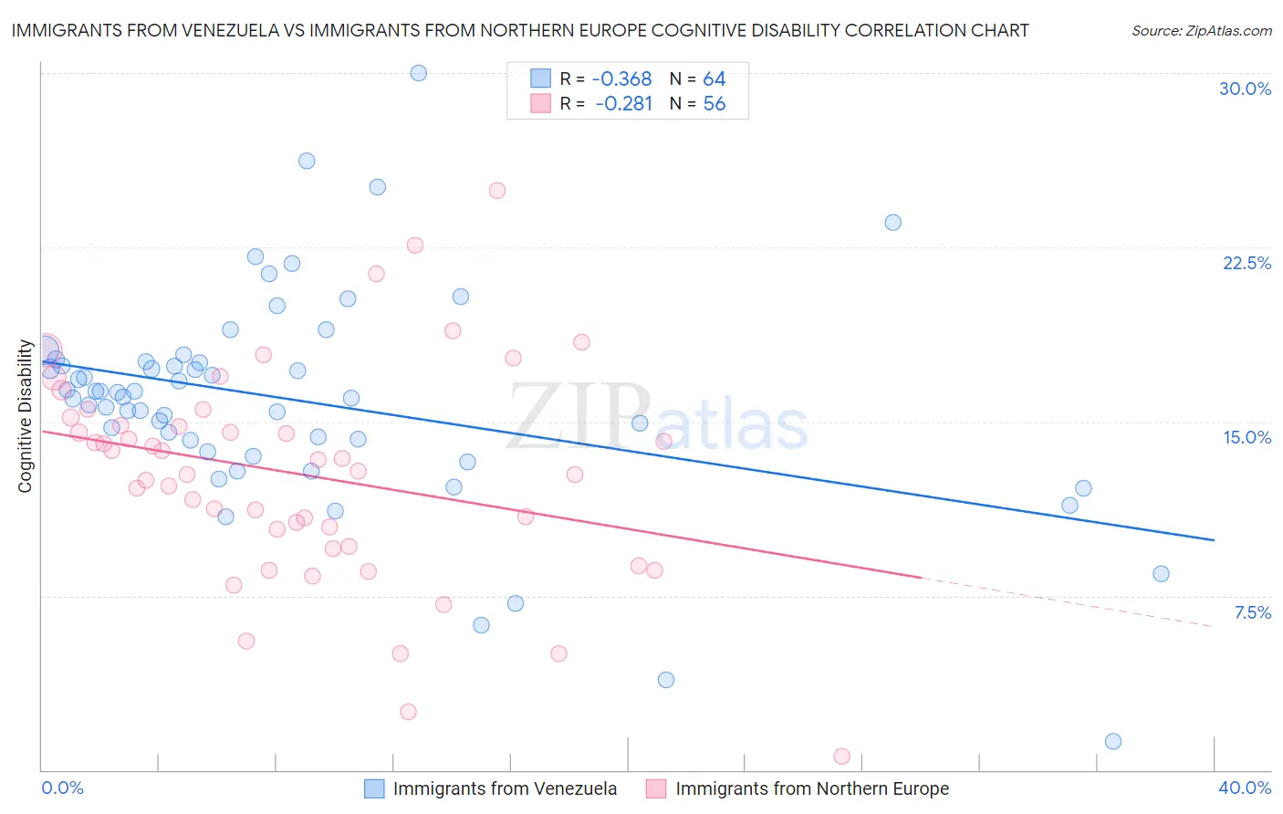 Immigrants from Venezuela vs Immigrants from Northern Europe Cognitive Disability
