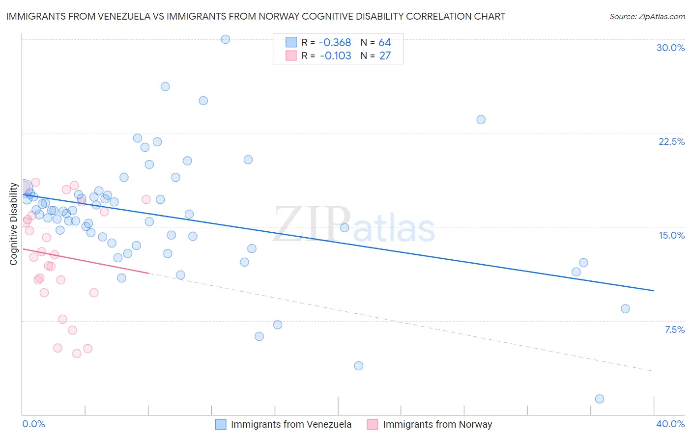 Immigrants from Venezuela vs Immigrants from Norway Cognitive Disability