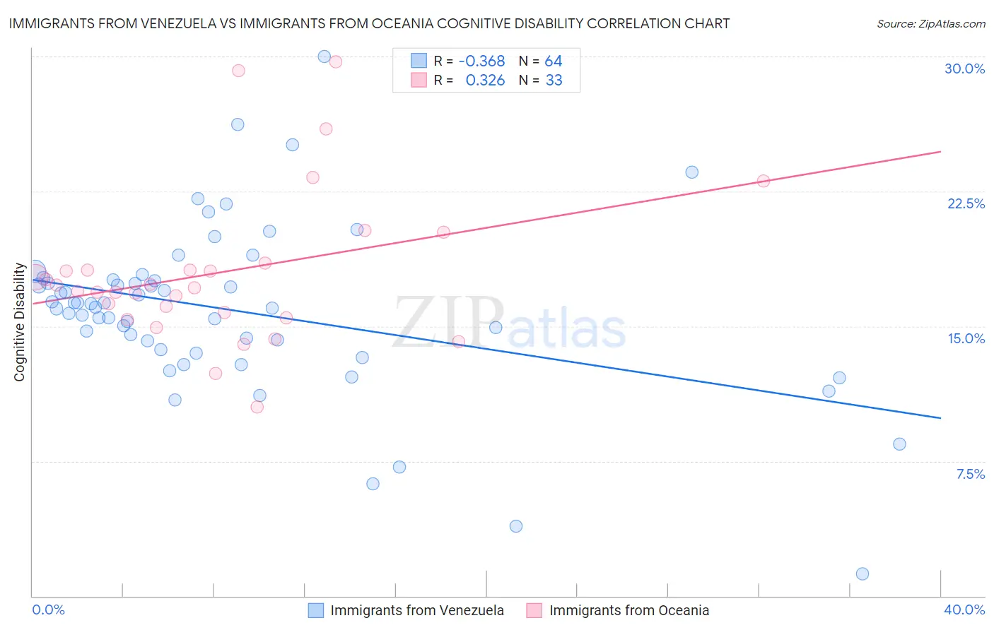 Immigrants from Venezuela vs Immigrants from Oceania Cognitive Disability