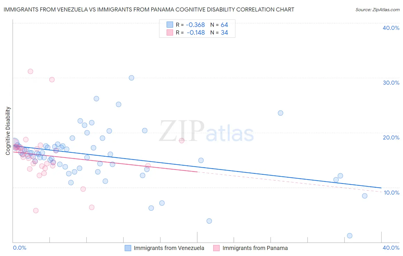 Immigrants from Venezuela vs Immigrants from Panama Cognitive Disability