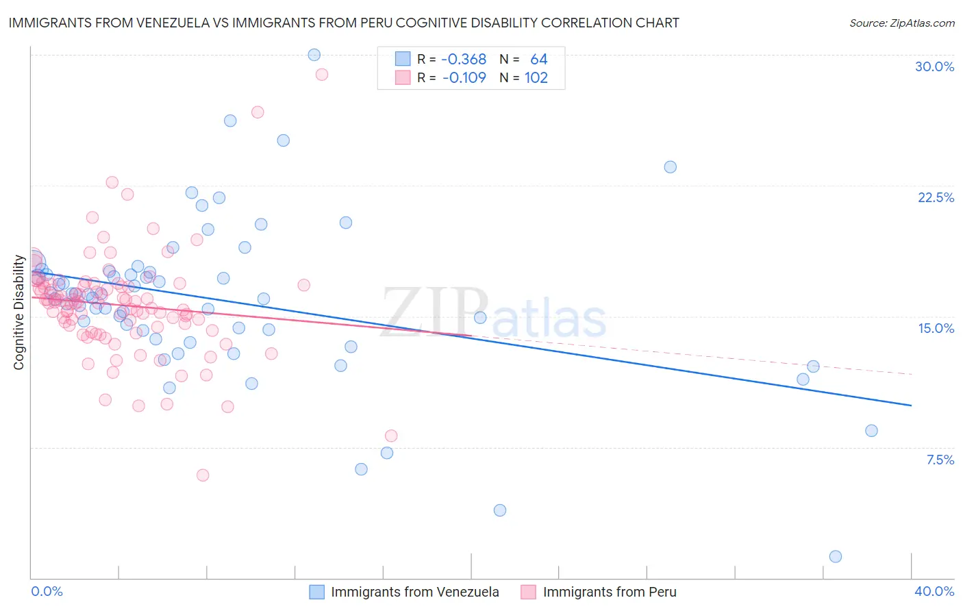 Immigrants from Venezuela vs Immigrants from Peru Cognitive Disability