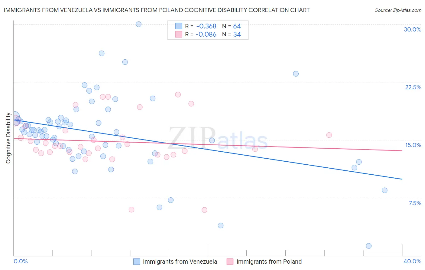 Immigrants from Venezuela vs Immigrants from Poland Cognitive Disability