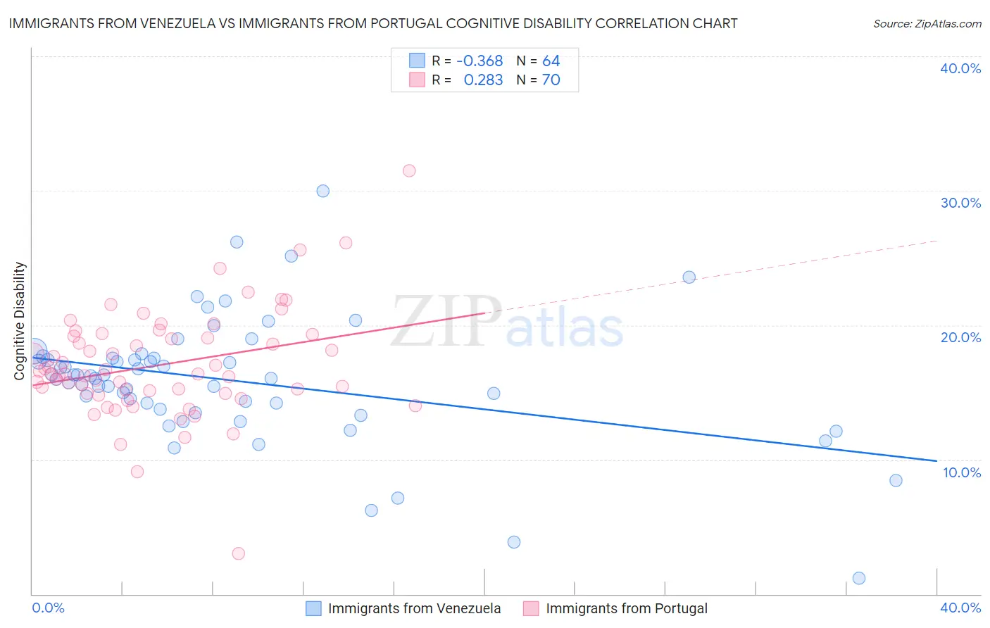 Immigrants from Venezuela vs Immigrants from Portugal Cognitive Disability