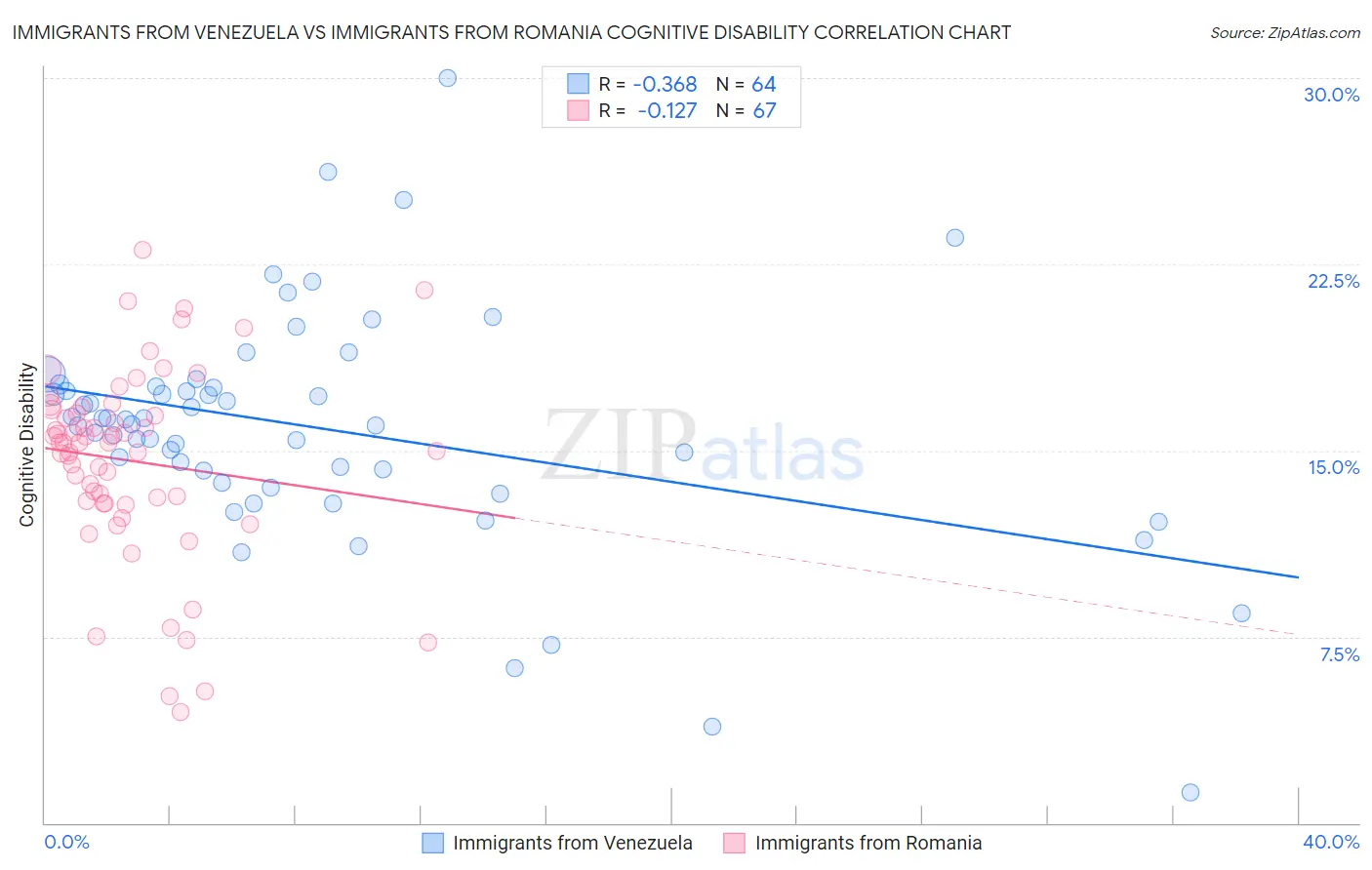 Immigrants from Venezuela vs Immigrants from Romania Cognitive Disability