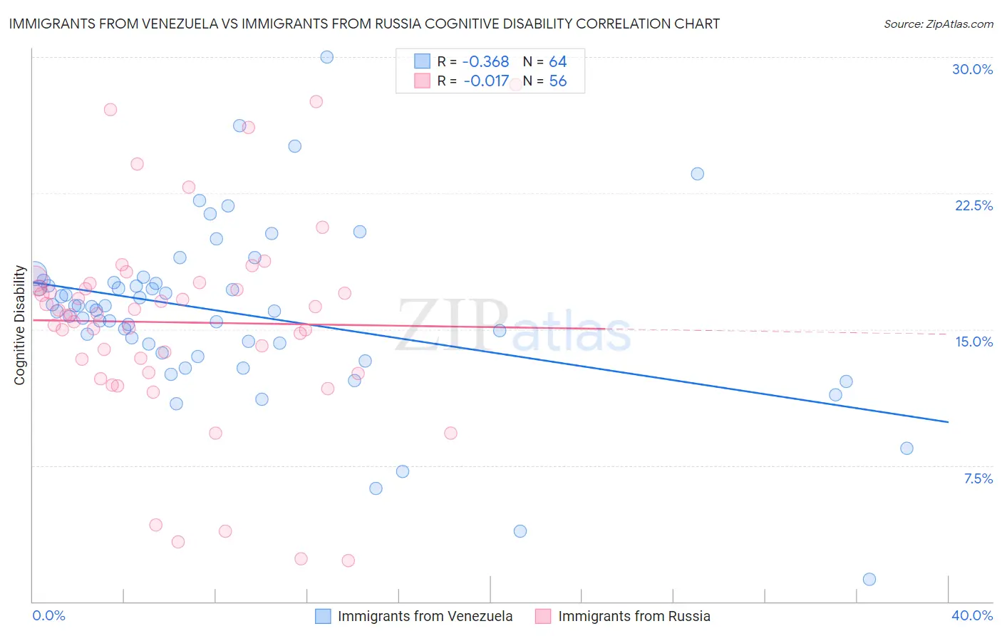 Immigrants from Venezuela vs Immigrants from Russia Cognitive Disability