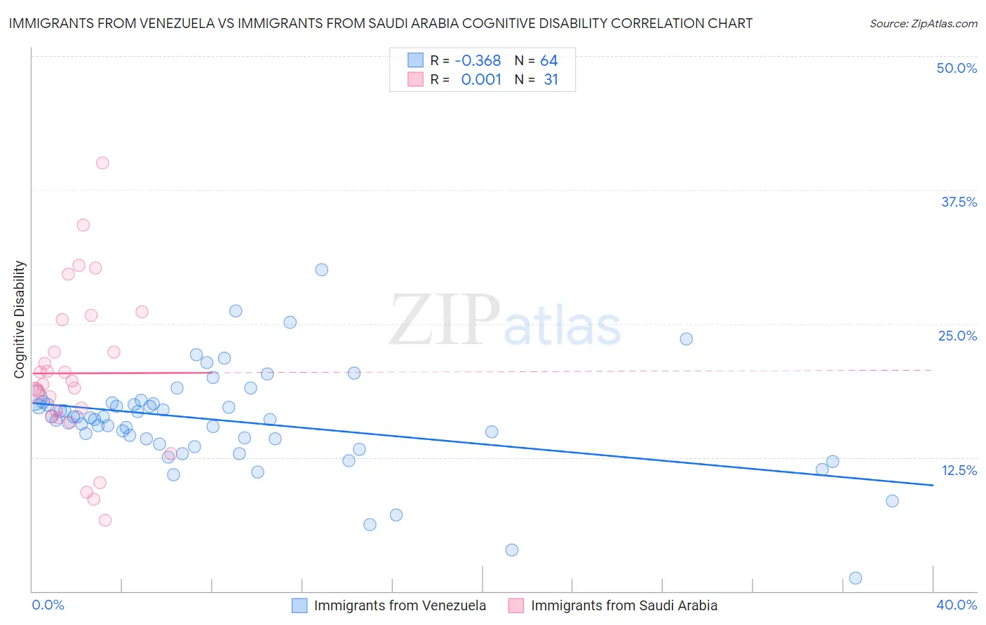 Immigrants from Venezuela vs Immigrants from Saudi Arabia Cognitive Disability