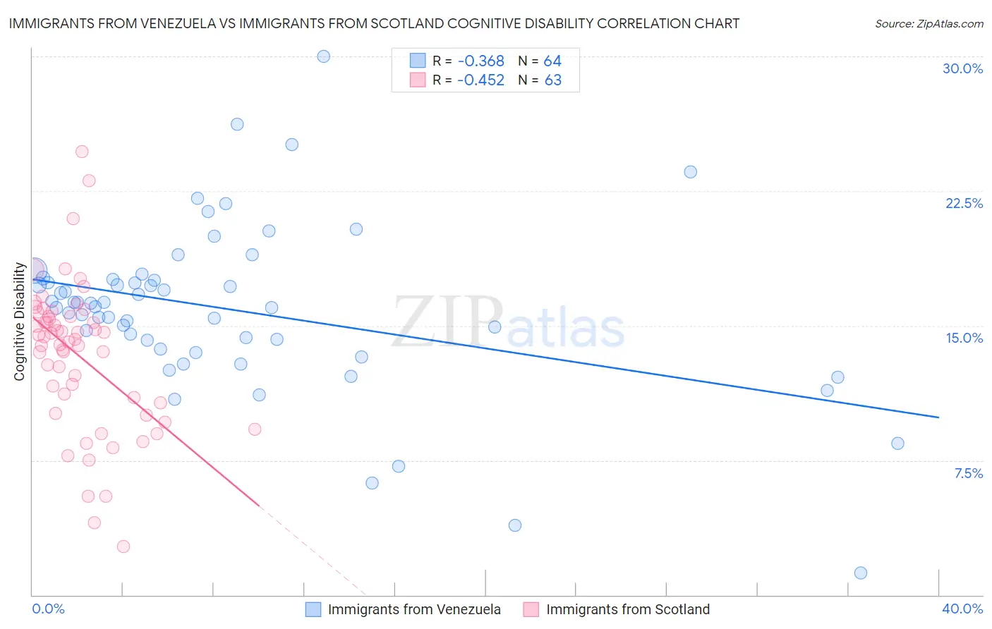 Immigrants from Venezuela vs Immigrants from Scotland Cognitive Disability