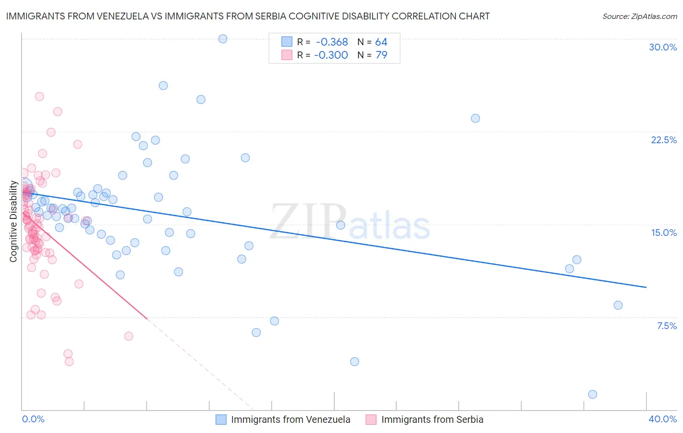 Immigrants from Venezuela vs Immigrants from Serbia Cognitive Disability