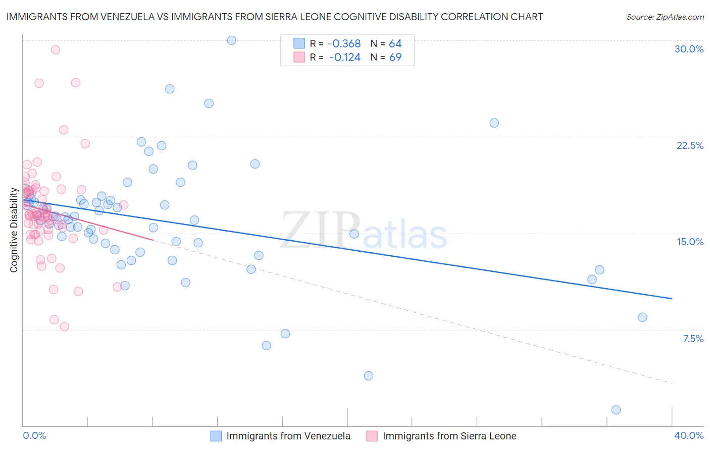 Immigrants from Venezuela vs Immigrants from Sierra Leone Cognitive Disability