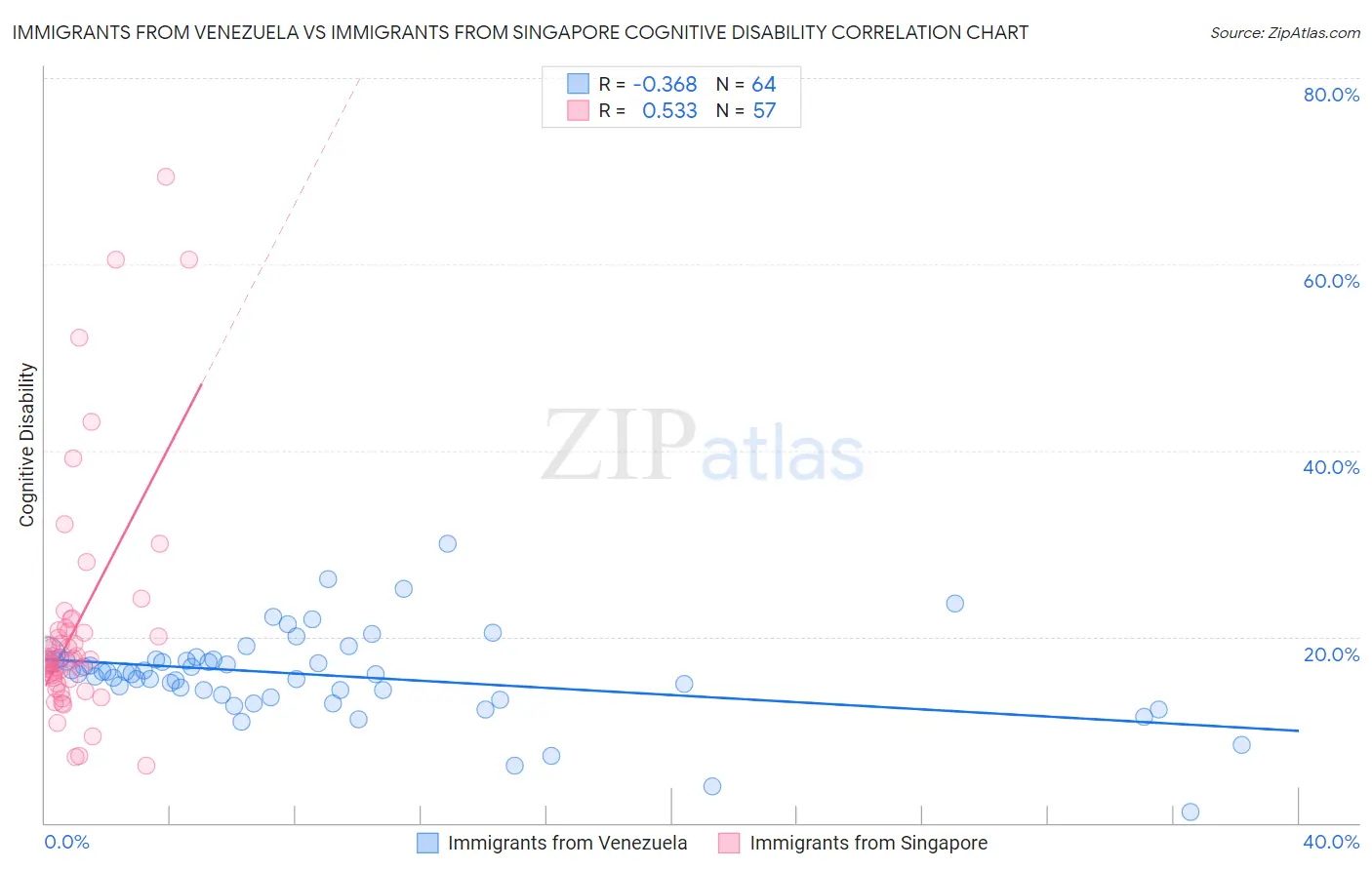 Immigrants from Venezuela vs Immigrants from Singapore Cognitive Disability