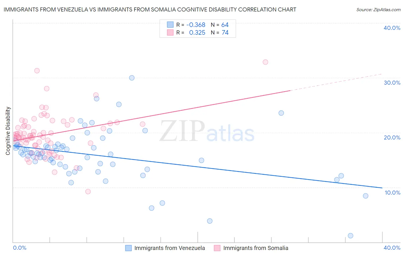 Immigrants from Venezuela vs Immigrants from Somalia Cognitive Disability