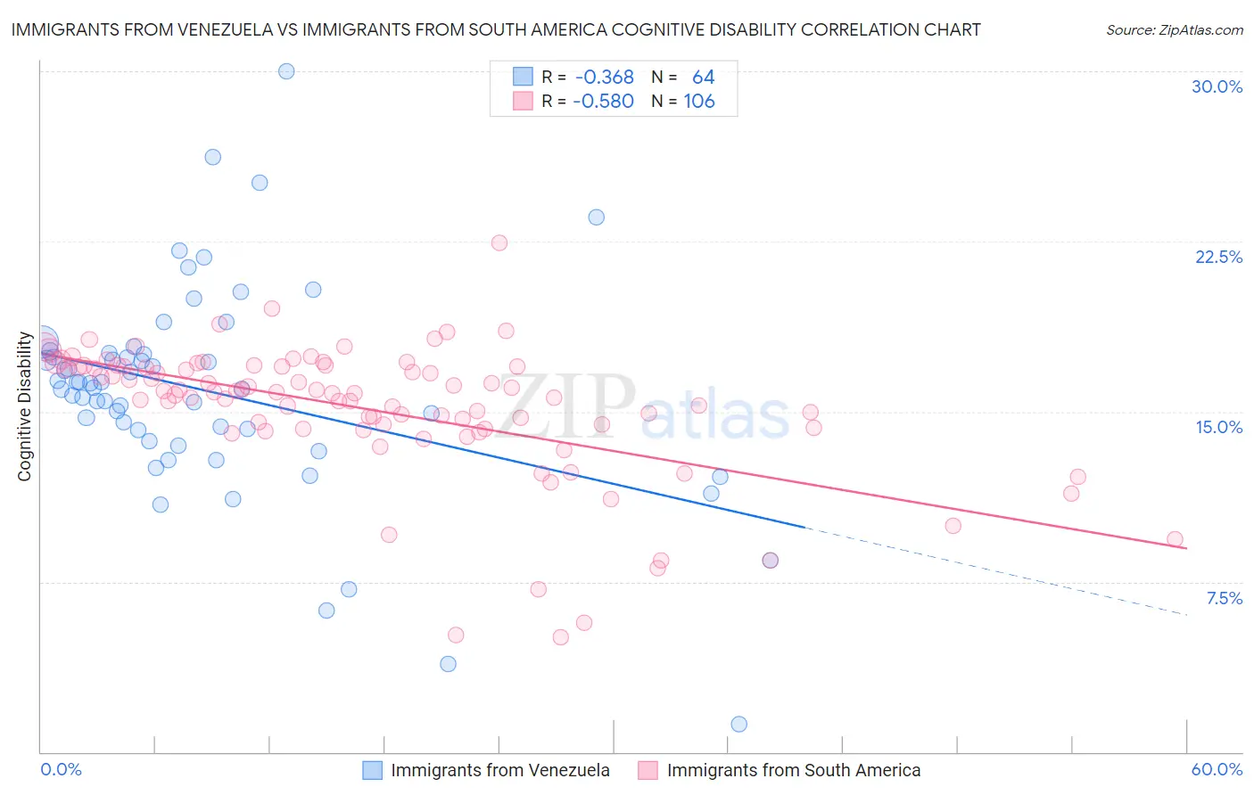 Immigrants from Venezuela vs Immigrants from South America Cognitive Disability