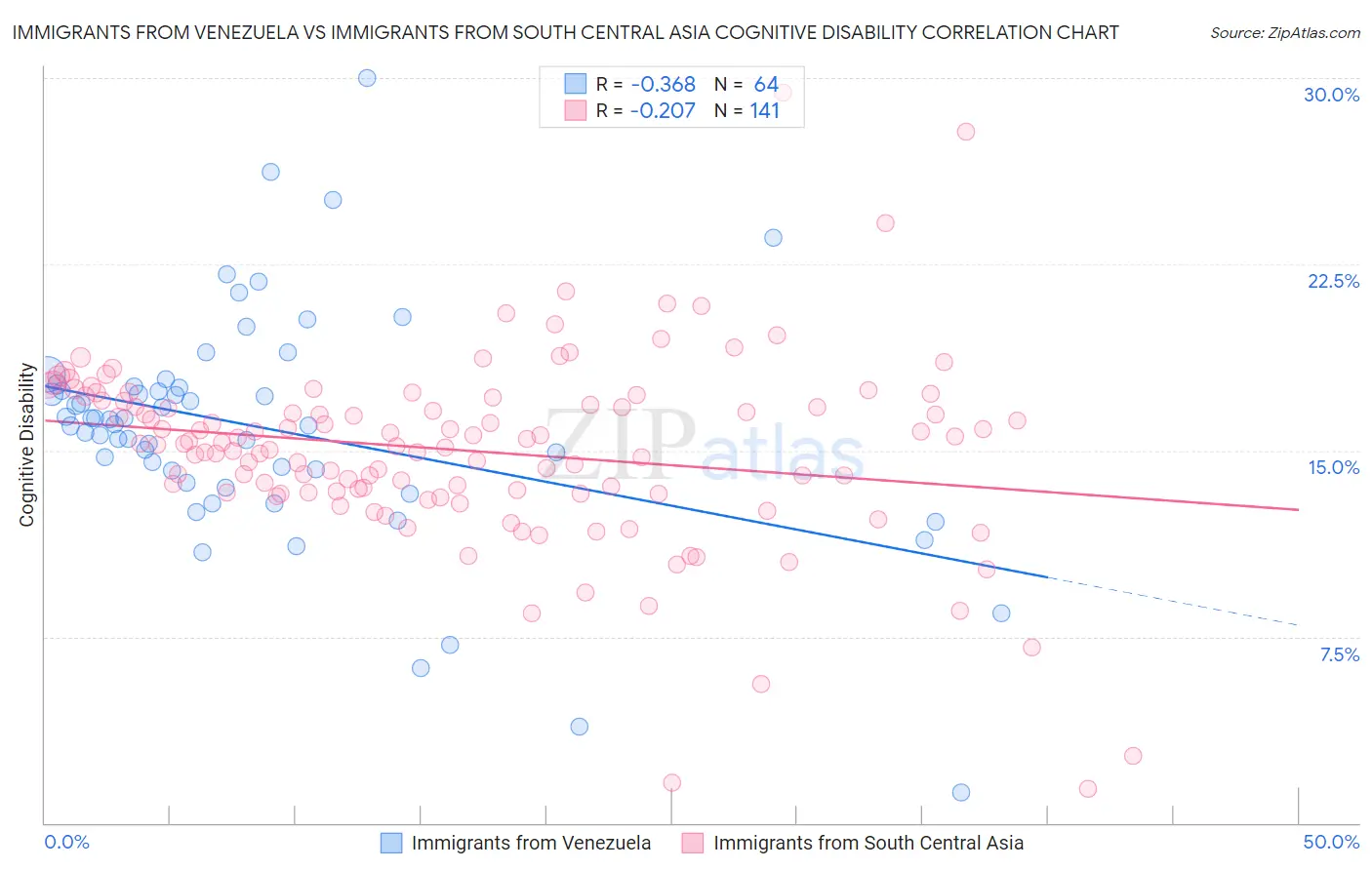 Immigrants from Venezuela vs Immigrants from South Central Asia Cognitive Disability