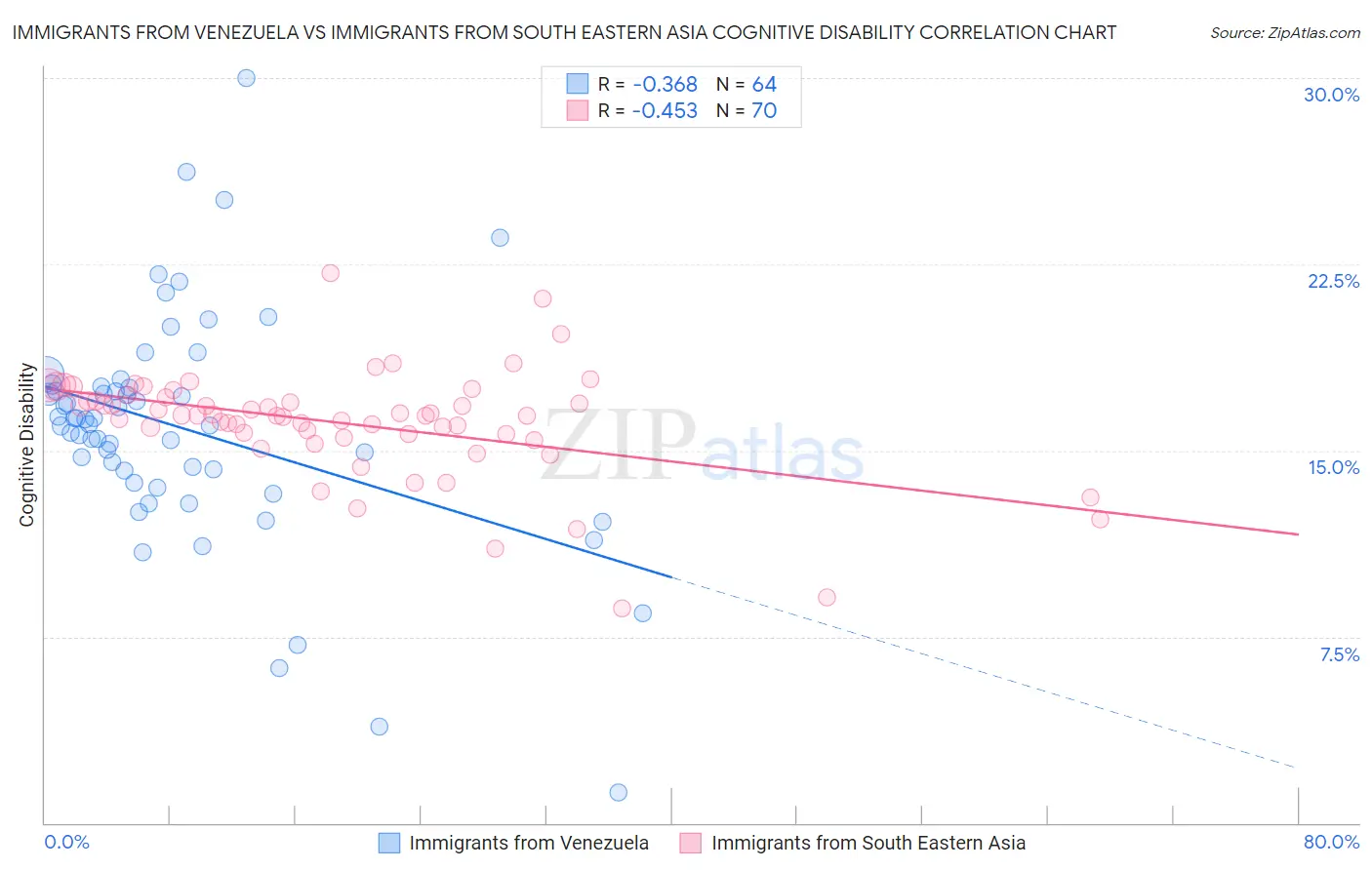 Immigrants from Venezuela vs Immigrants from South Eastern Asia Cognitive Disability